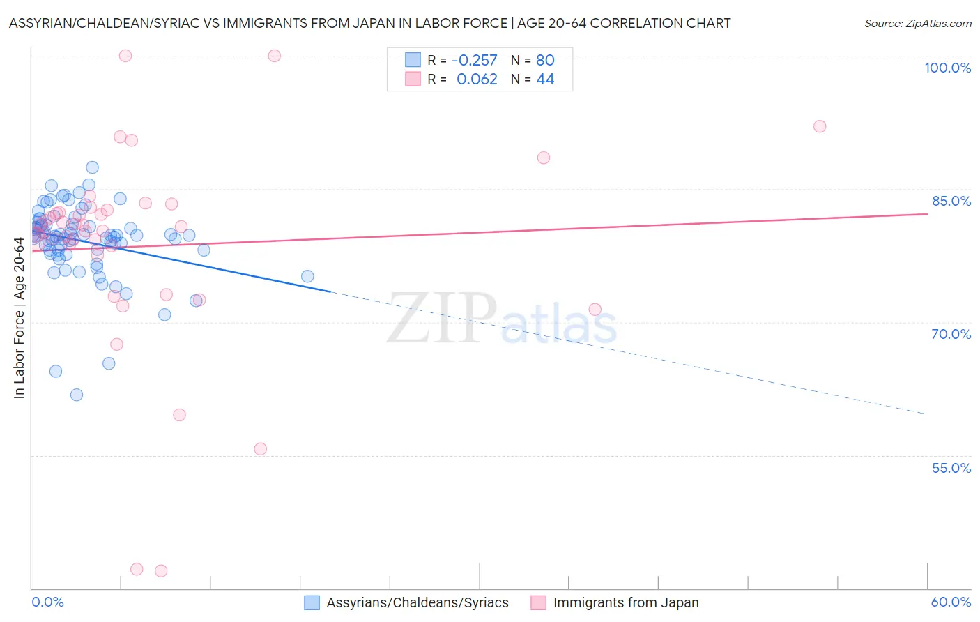 Assyrian/Chaldean/Syriac vs Immigrants from Japan In Labor Force | Age 20-64