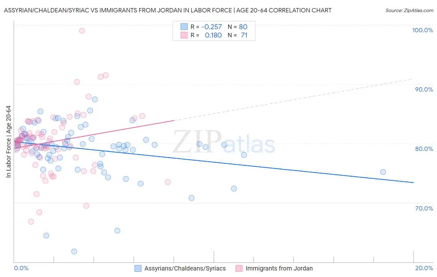 Assyrian/Chaldean/Syriac vs Immigrants from Jordan In Labor Force | Age 20-64