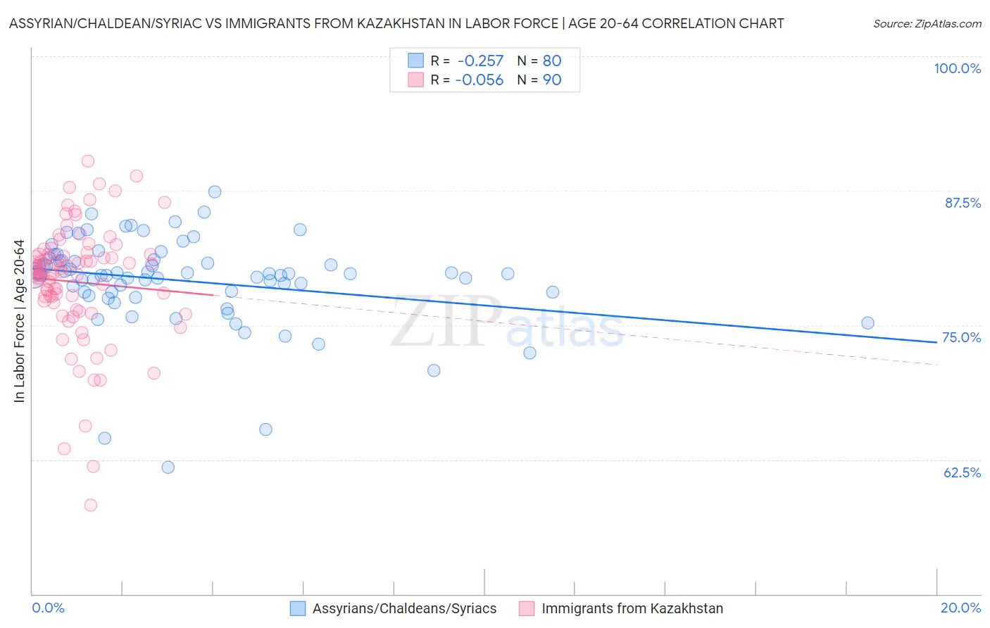 Assyrian/Chaldean/Syriac vs Immigrants from Kazakhstan In Labor Force | Age 20-64