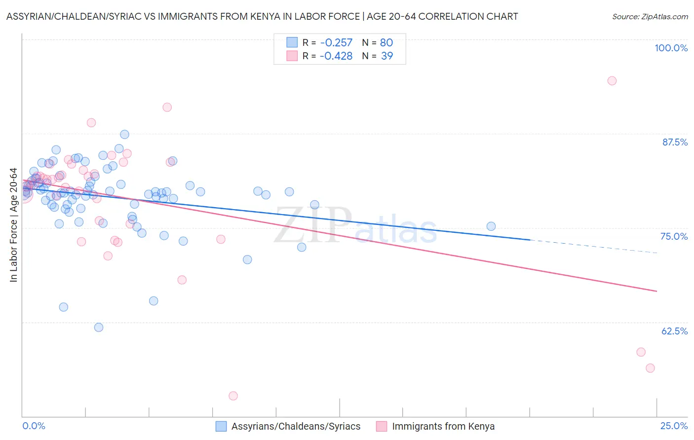 Assyrian/Chaldean/Syriac vs Immigrants from Kenya In Labor Force | Age 20-64