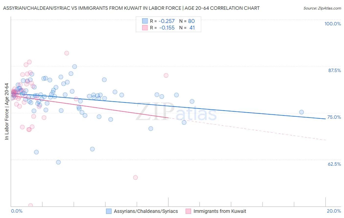 Assyrian/Chaldean/Syriac vs Immigrants from Kuwait In Labor Force | Age 20-64