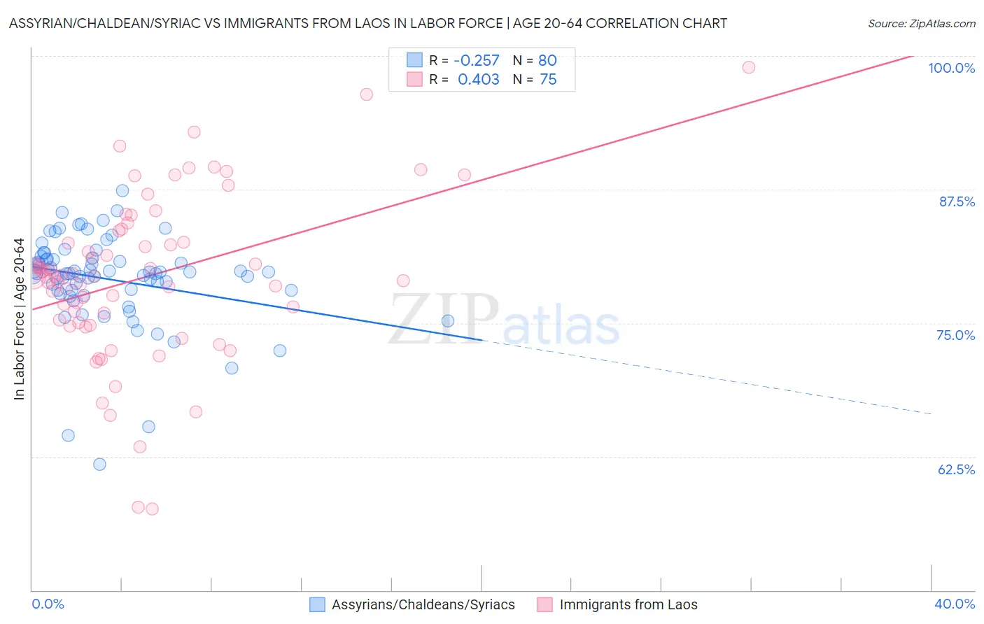 Assyrian/Chaldean/Syriac vs Immigrants from Laos In Labor Force | Age 20-64