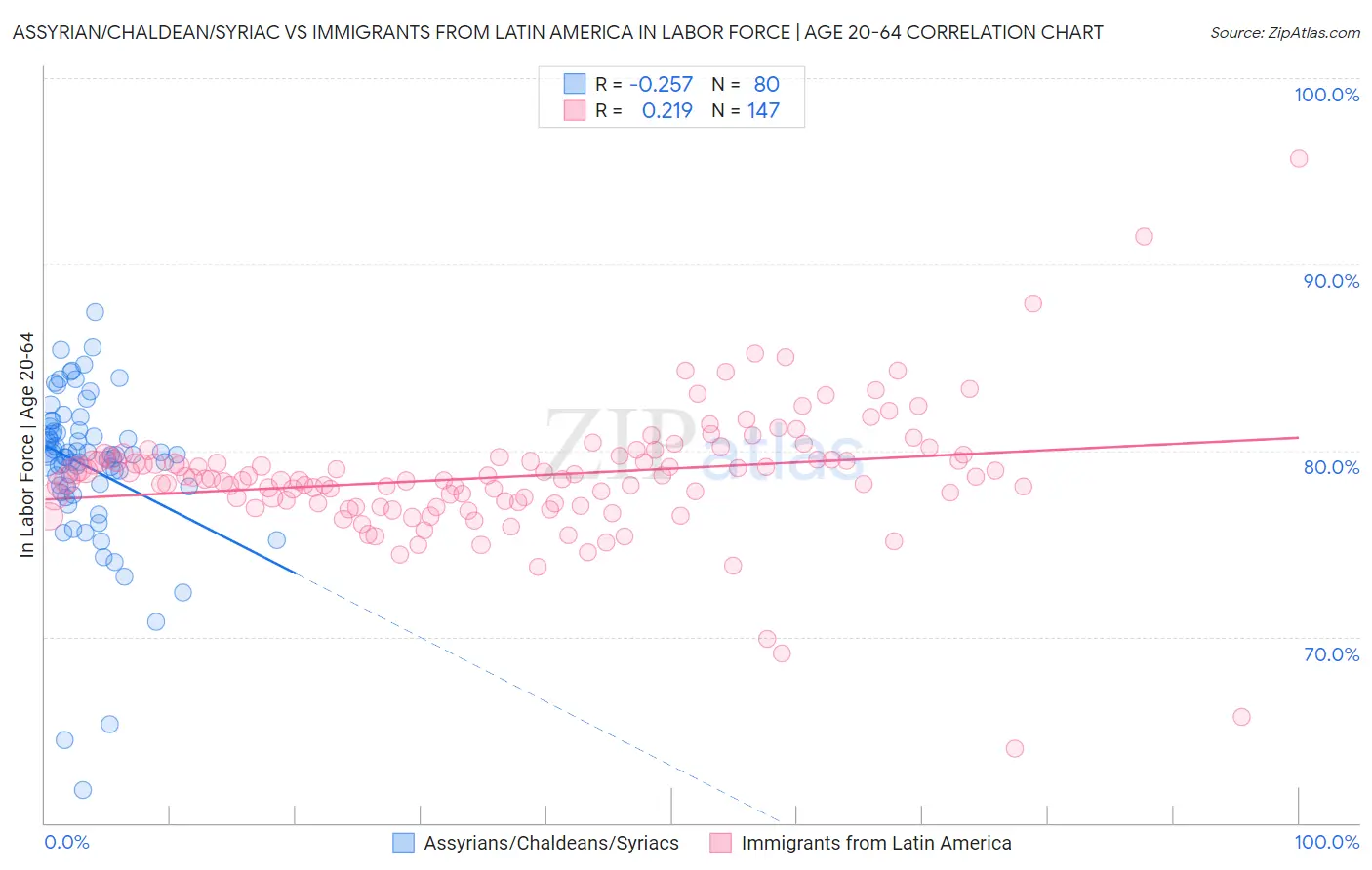 Assyrian/Chaldean/Syriac vs Immigrants from Latin America In Labor Force | Age 20-64