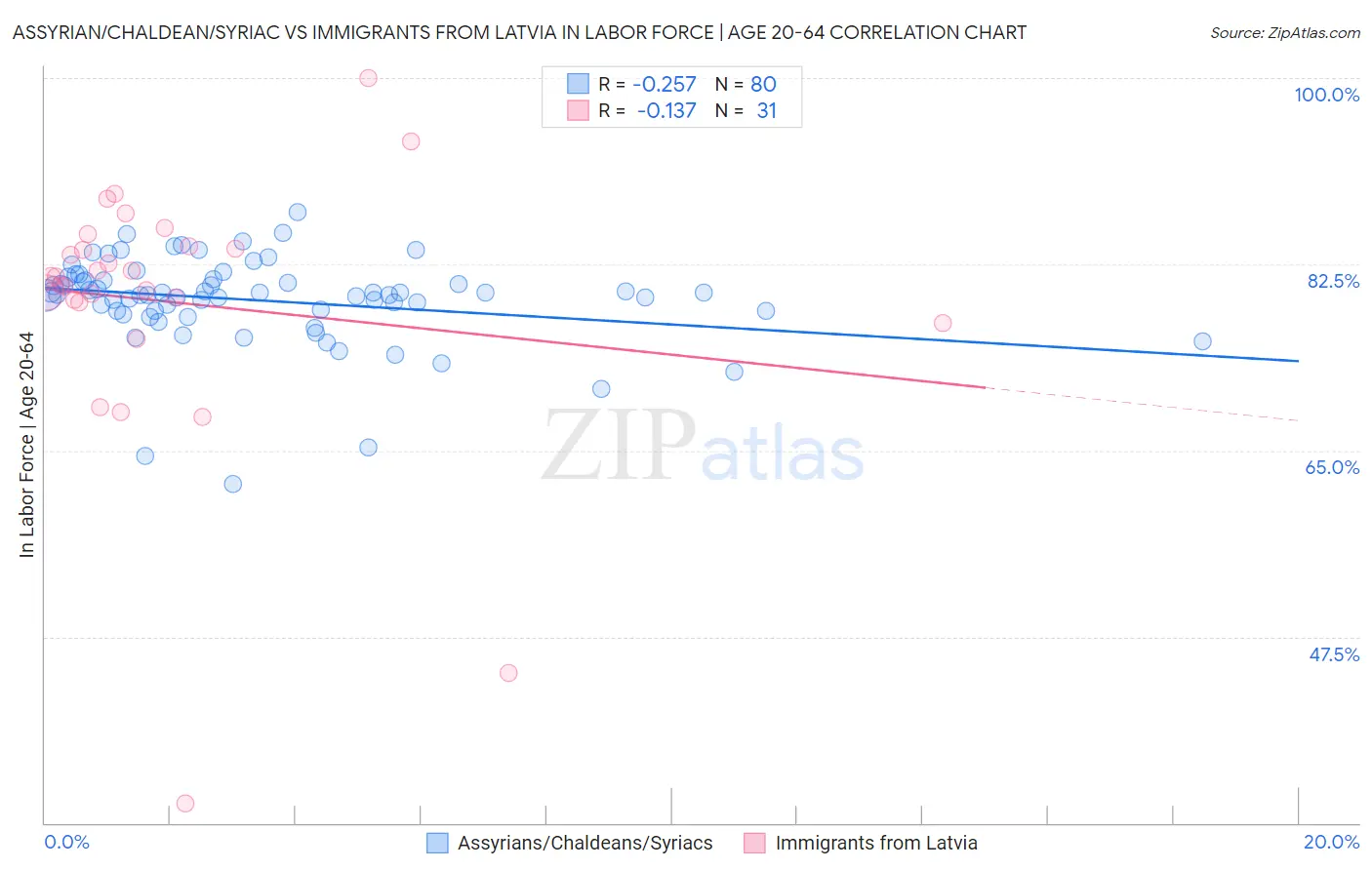 Assyrian/Chaldean/Syriac vs Immigrants from Latvia In Labor Force | Age 20-64