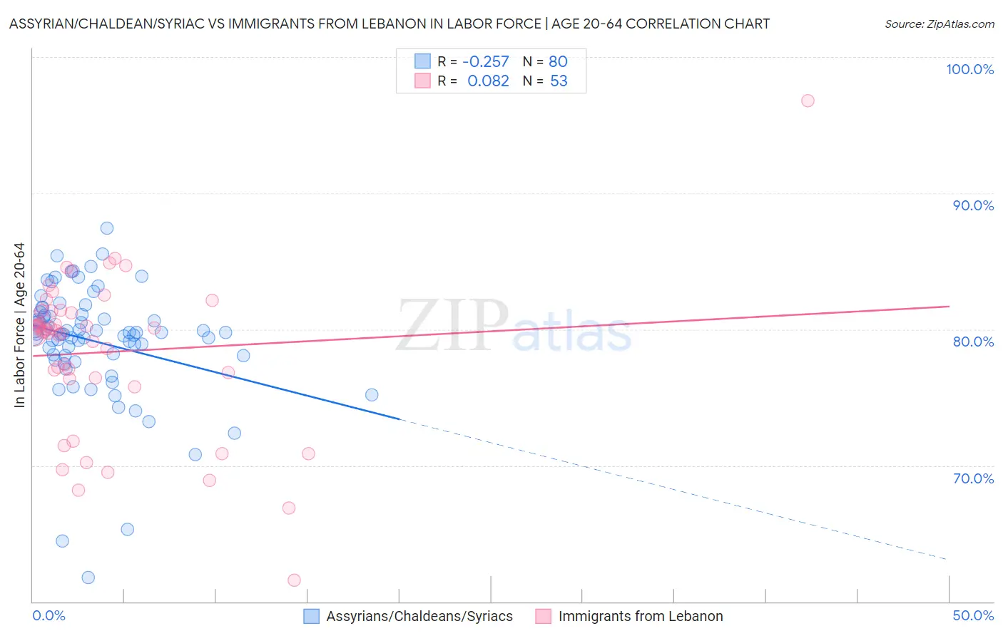 Assyrian/Chaldean/Syriac vs Immigrants from Lebanon In Labor Force | Age 20-64