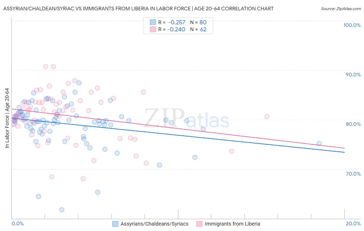 Assyrian/Chaldean/Syriac vs Immigrants from Liberia In Labor Force | Age 20-64