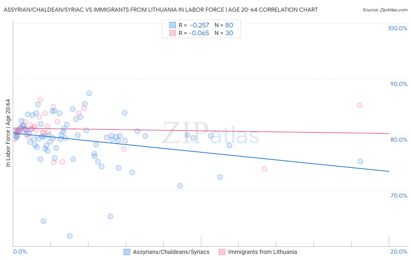 Assyrian/Chaldean/Syriac vs Immigrants from Lithuania In Labor Force | Age 20-64