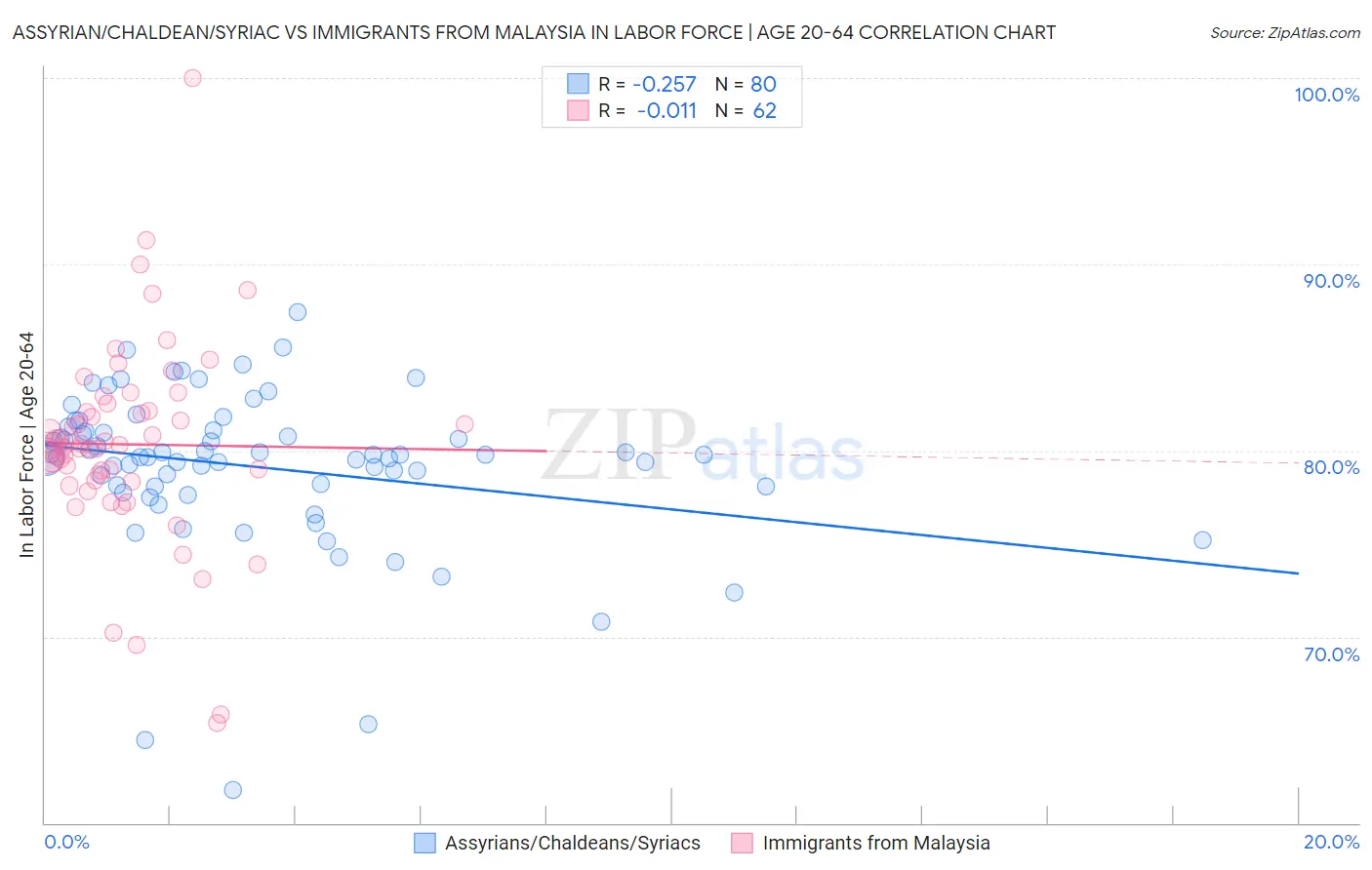 Assyrian/Chaldean/Syriac vs Immigrants from Malaysia In Labor Force | Age 20-64
