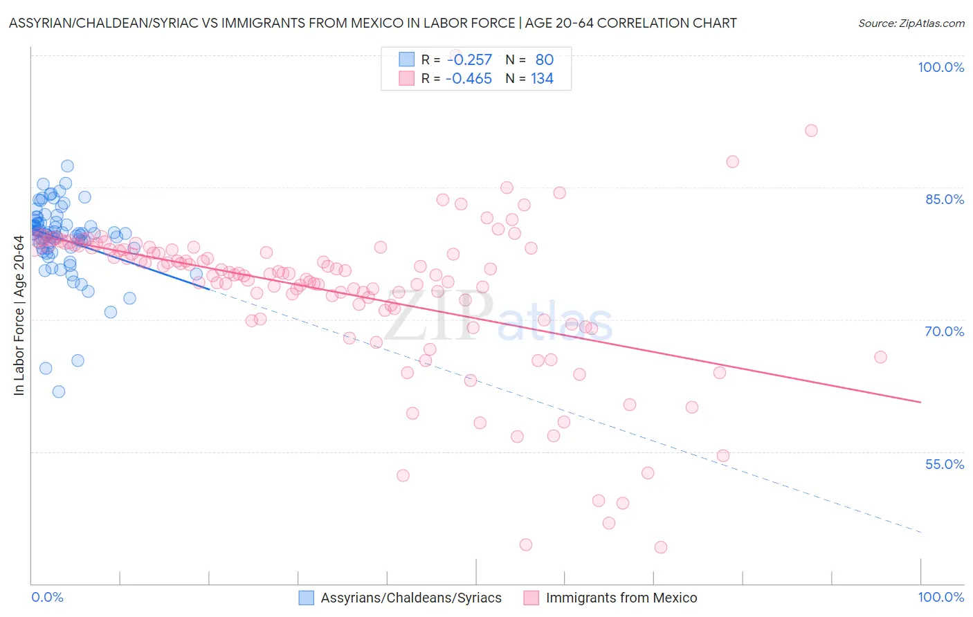Assyrian/Chaldean/Syriac vs Immigrants from Mexico In Labor Force | Age 20-64
