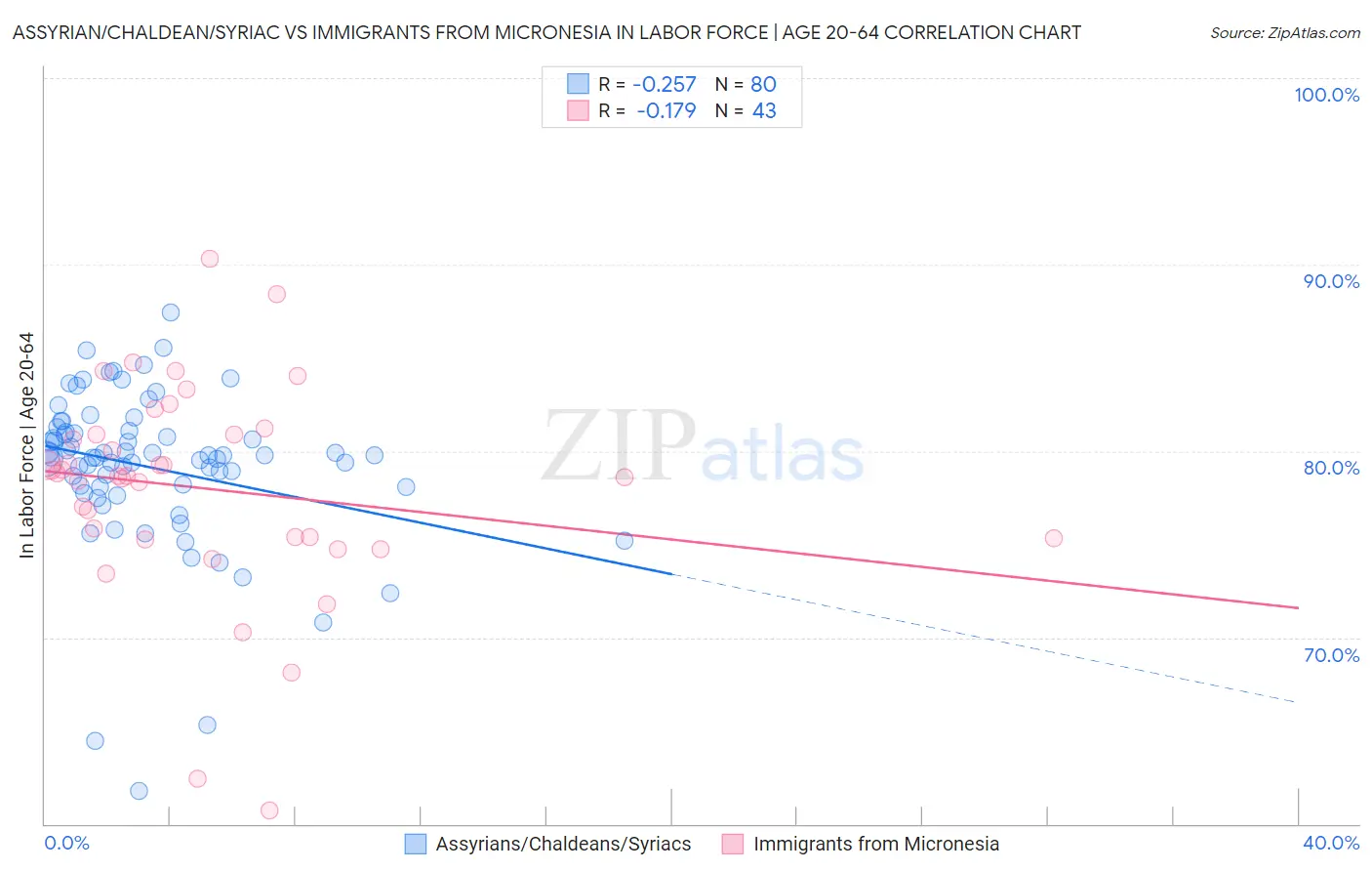 Assyrian/Chaldean/Syriac vs Immigrants from Micronesia In Labor Force | Age 20-64