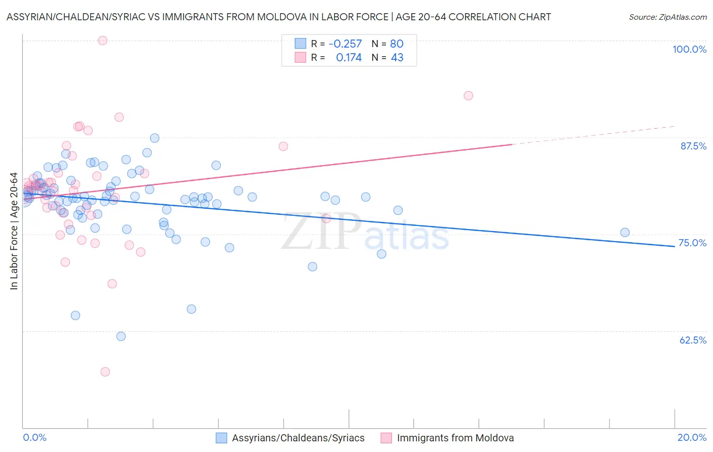 Assyrian/Chaldean/Syriac vs Immigrants from Moldova In Labor Force | Age 20-64