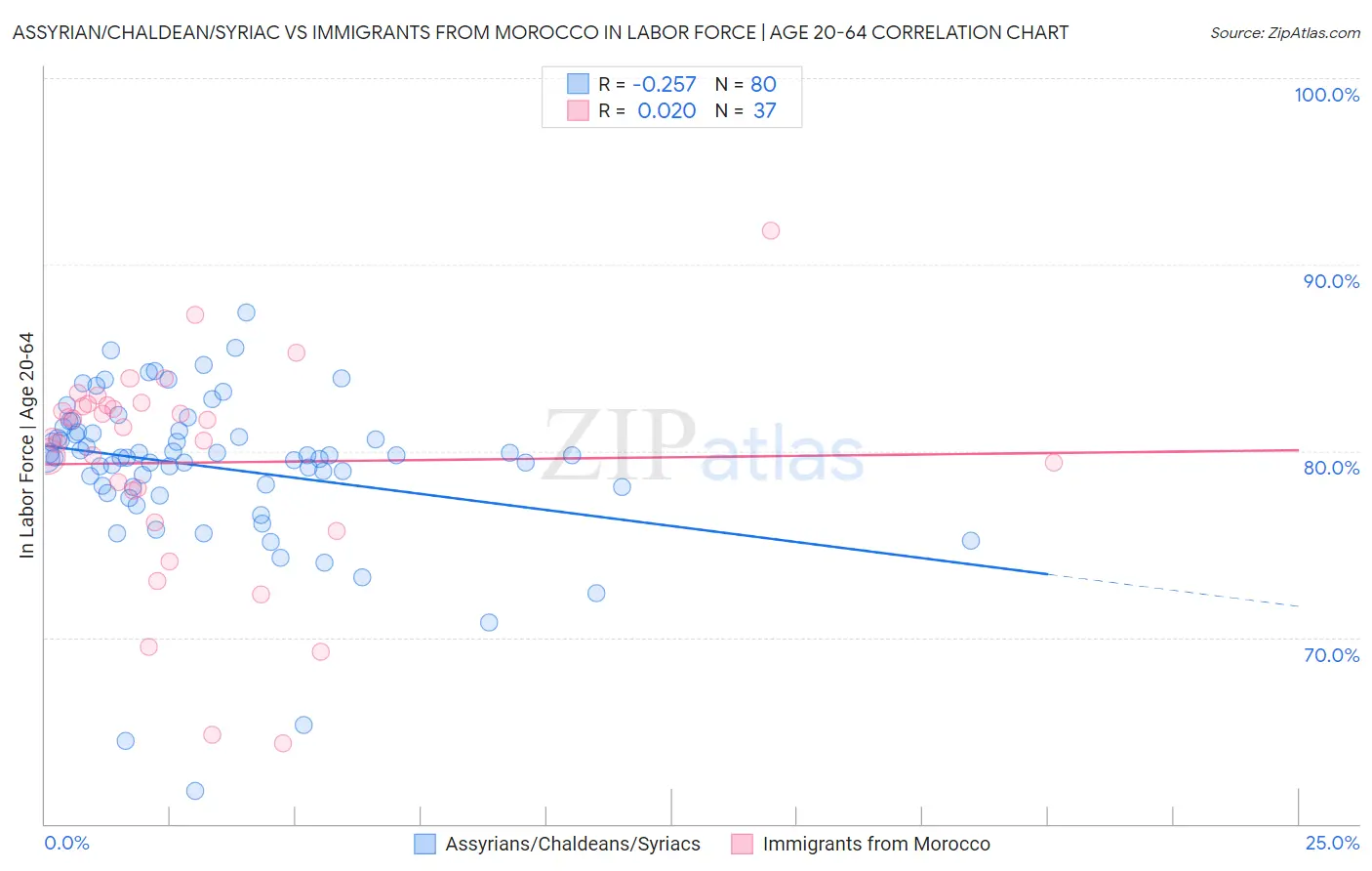 Assyrian/Chaldean/Syriac vs Immigrants from Morocco In Labor Force | Age 20-64