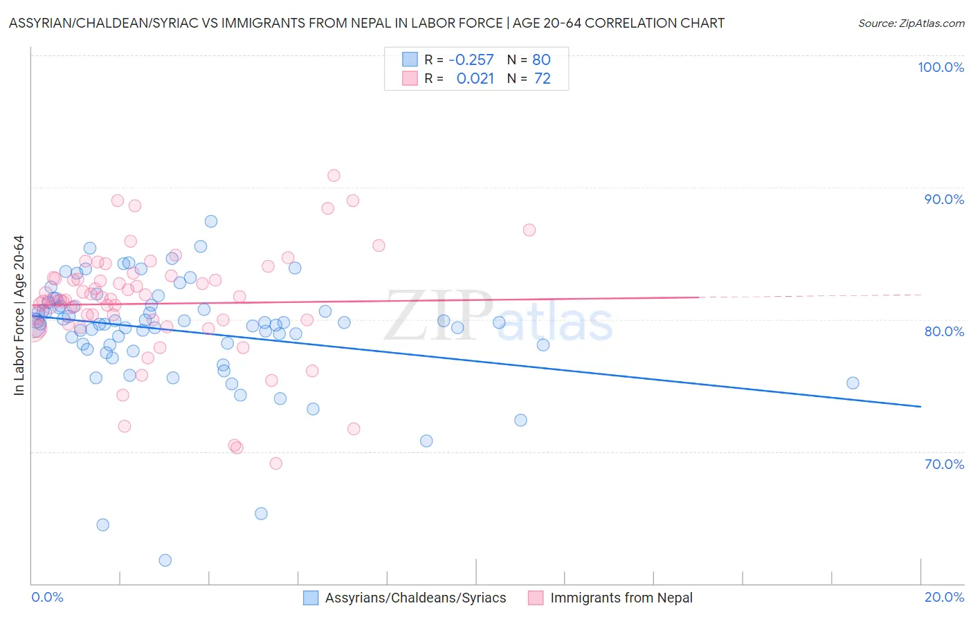 Assyrian/Chaldean/Syriac vs Immigrants from Nepal In Labor Force | Age 20-64