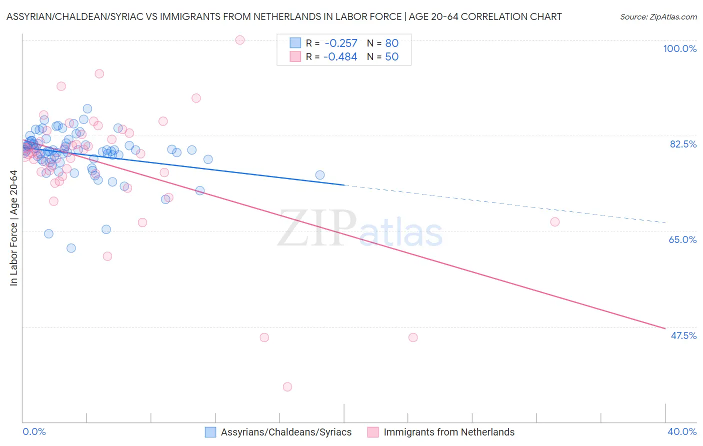 Assyrian/Chaldean/Syriac vs Immigrants from Netherlands In Labor Force | Age 20-64