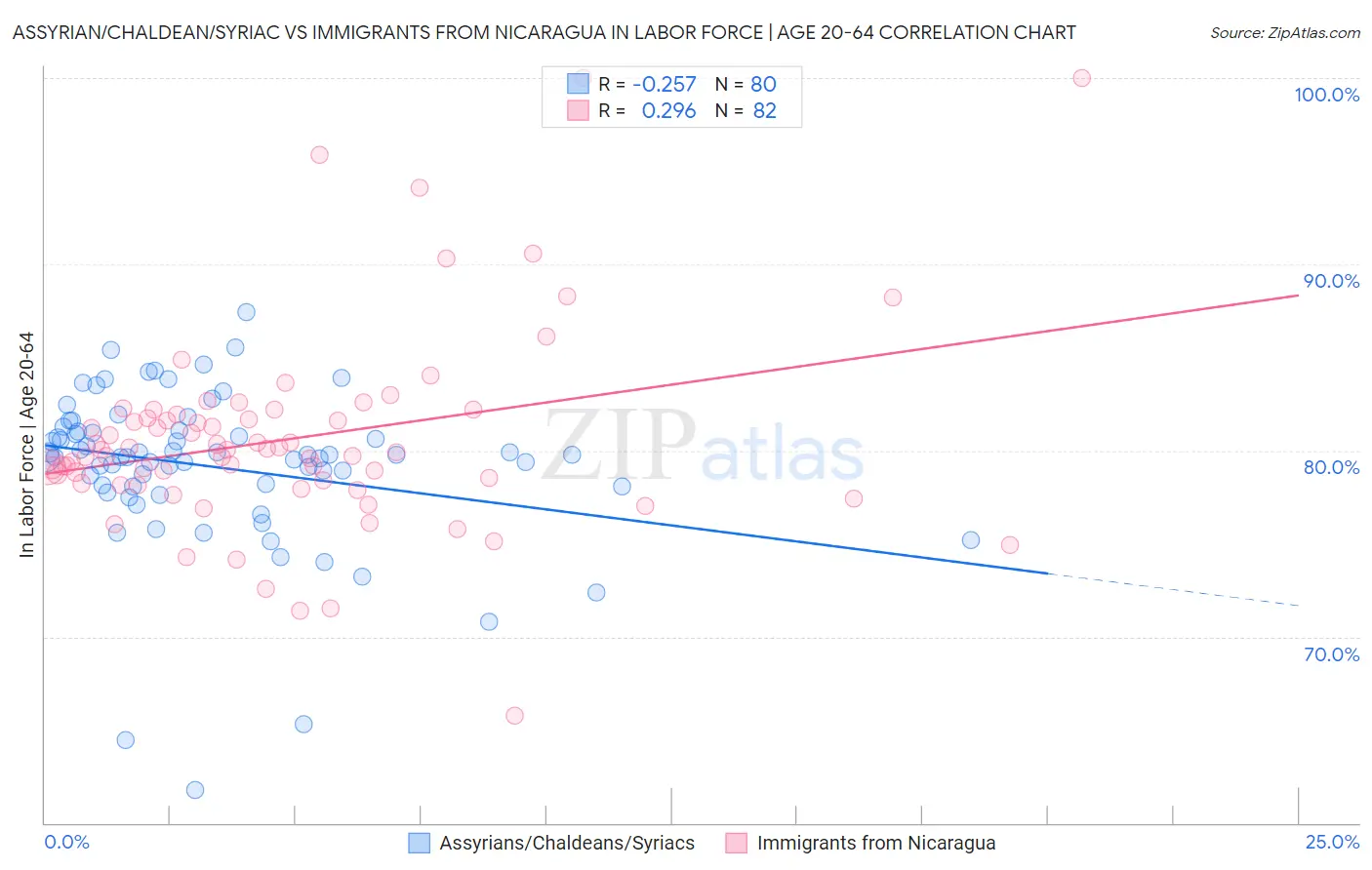 Assyrian/Chaldean/Syriac vs Immigrants from Nicaragua In Labor Force | Age 20-64