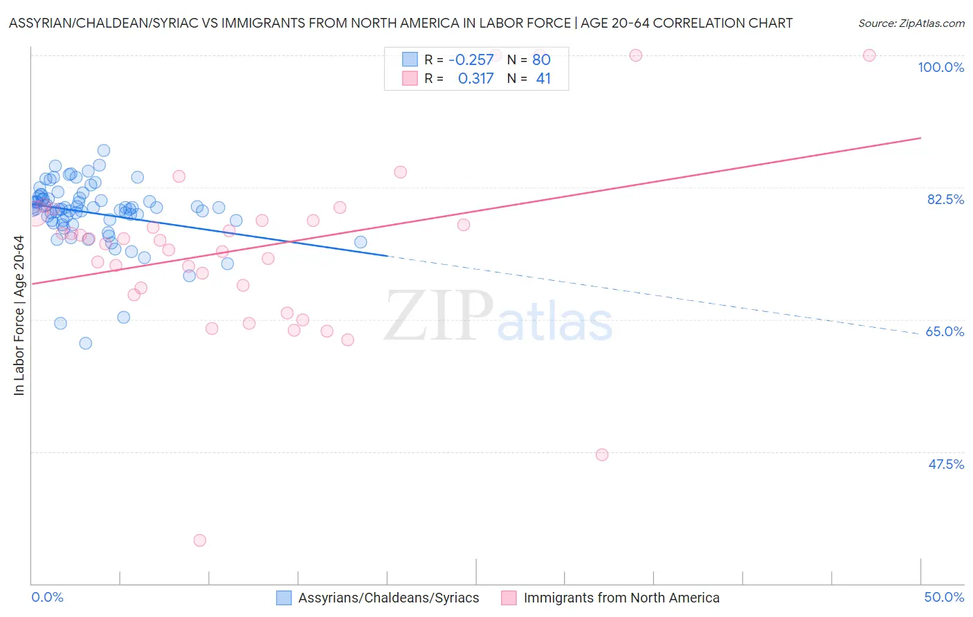 Assyrian/Chaldean/Syriac vs Immigrants from North America In Labor Force | Age 20-64