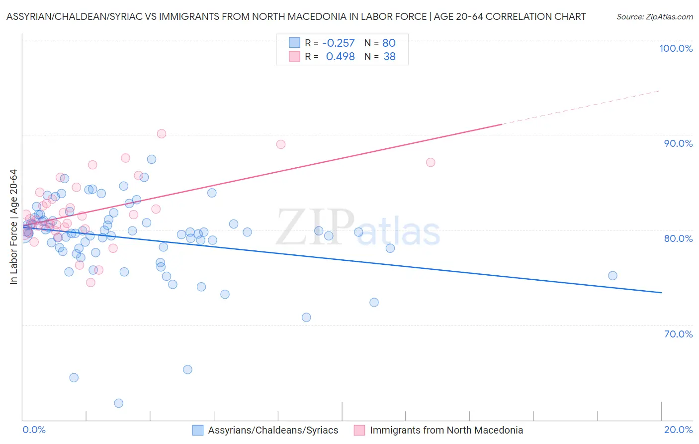 Assyrian/Chaldean/Syriac vs Immigrants from North Macedonia In Labor Force | Age 20-64