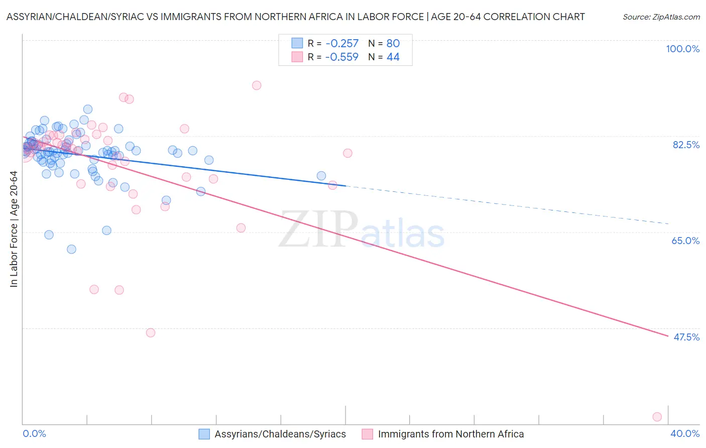 Assyrian/Chaldean/Syriac vs Immigrants from Northern Africa In Labor Force | Age 20-64