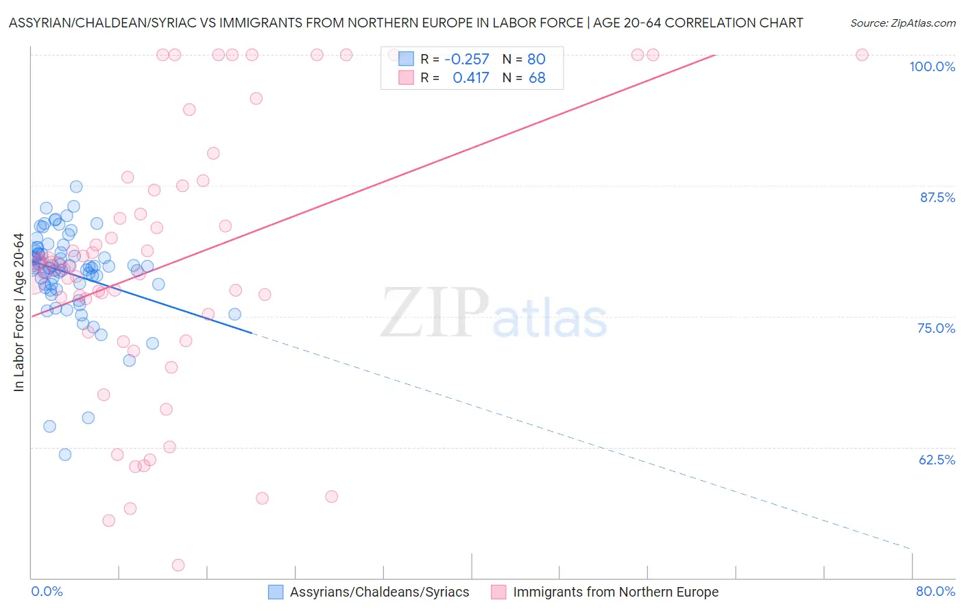Assyrian/Chaldean/Syriac vs Immigrants from Northern Europe In Labor Force | Age 20-64
