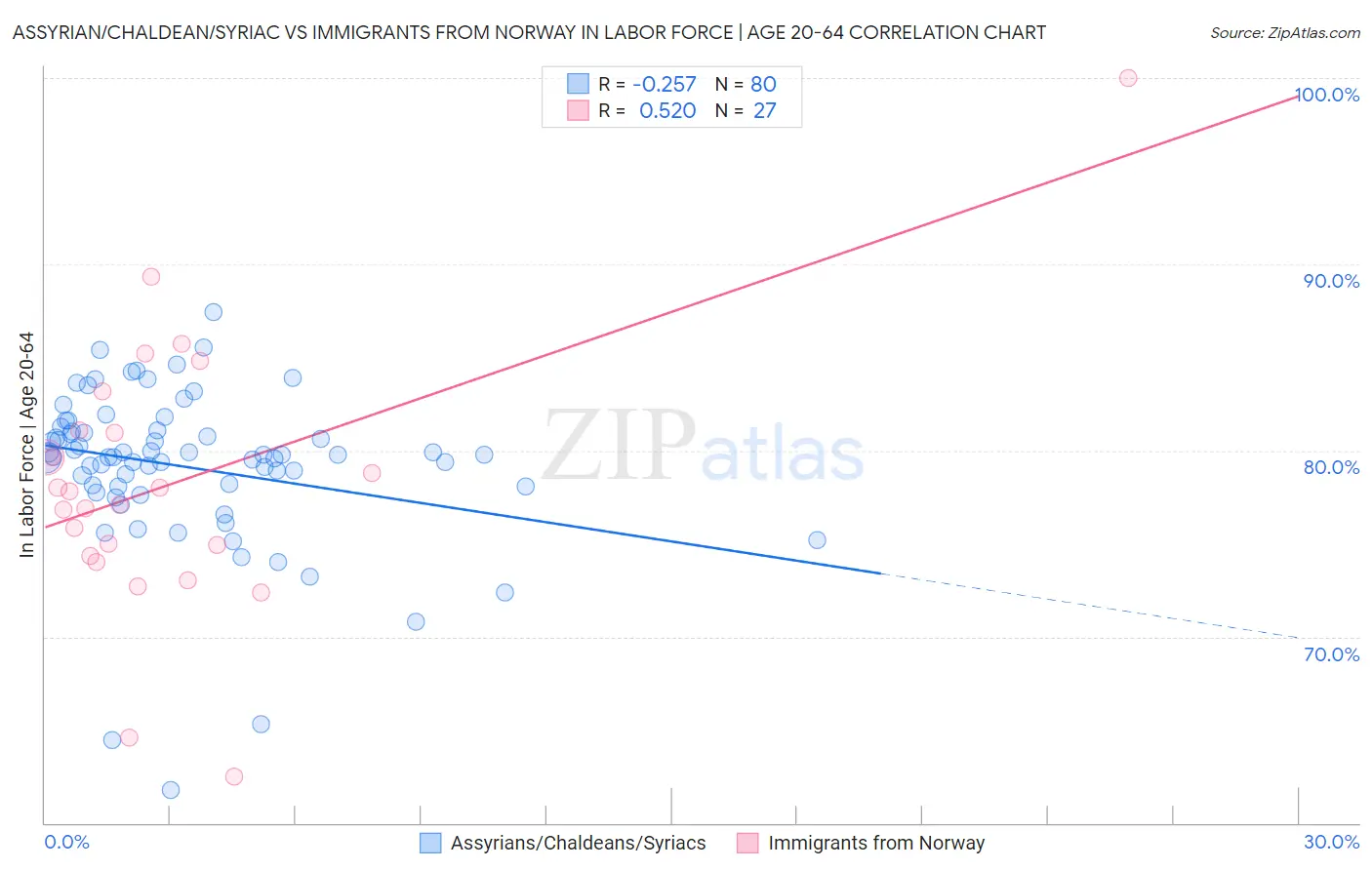 Assyrian/Chaldean/Syriac vs Immigrants from Norway In Labor Force | Age 20-64