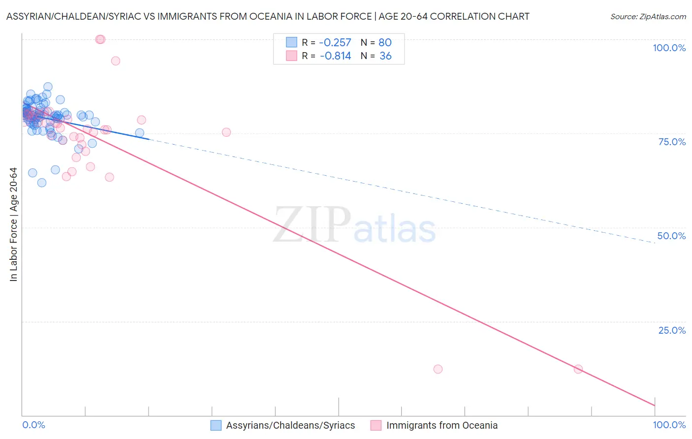 Assyrian/Chaldean/Syriac vs Immigrants from Oceania In Labor Force | Age 20-64