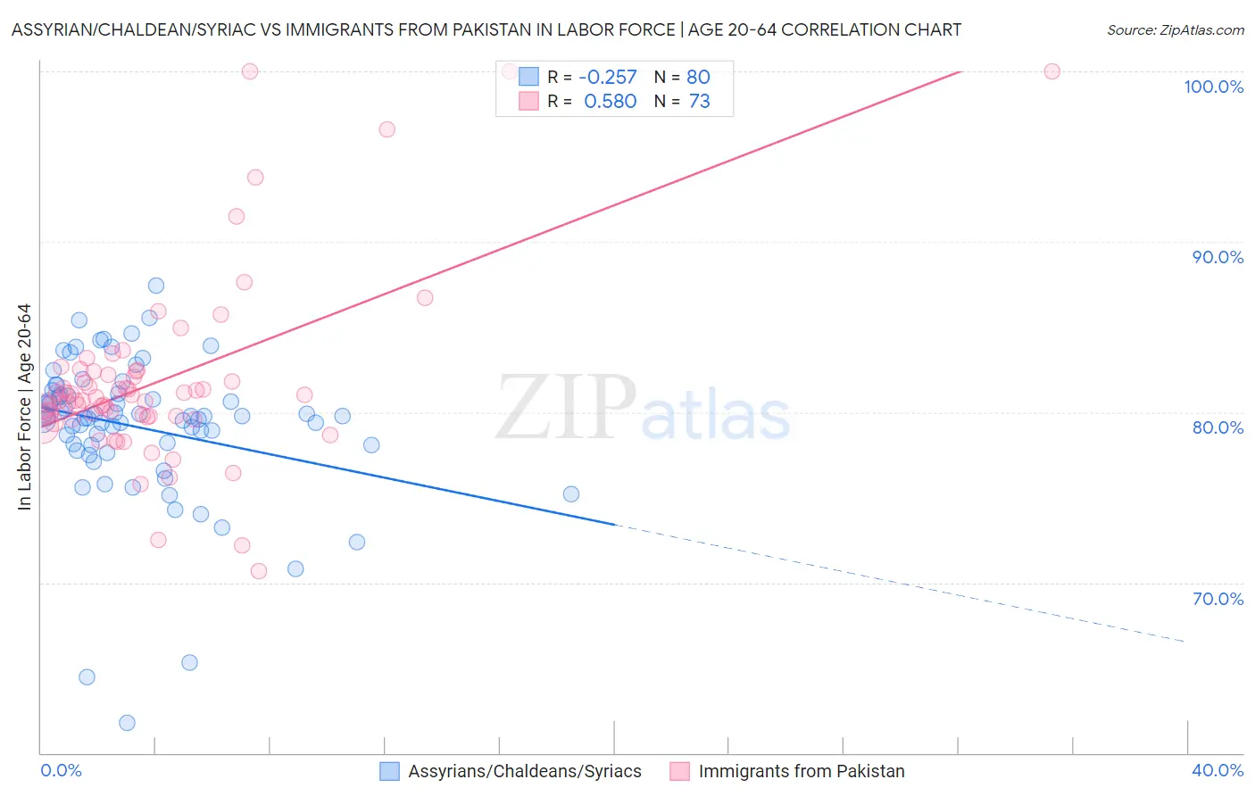 Assyrian/Chaldean/Syriac vs Immigrants from Pakistan In Labor Force | Age 20-64