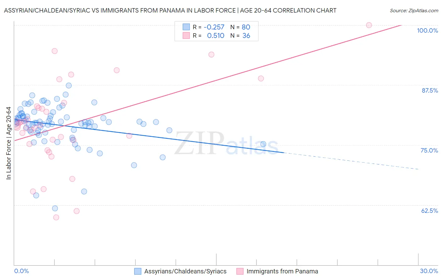 Assyrian/Chaldean/Syriac vs Immigrants from Panama In Labor Force | Age 20-64