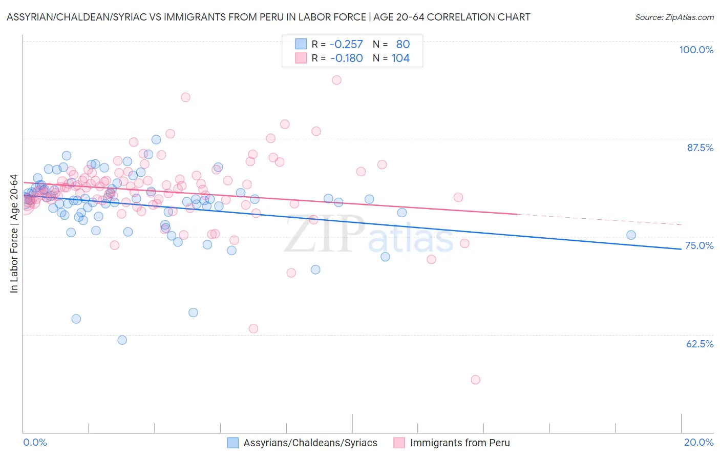 Assyrian/Chaldean/Syriac vs Immigrants from Peru In Labor Force | Age 20-64