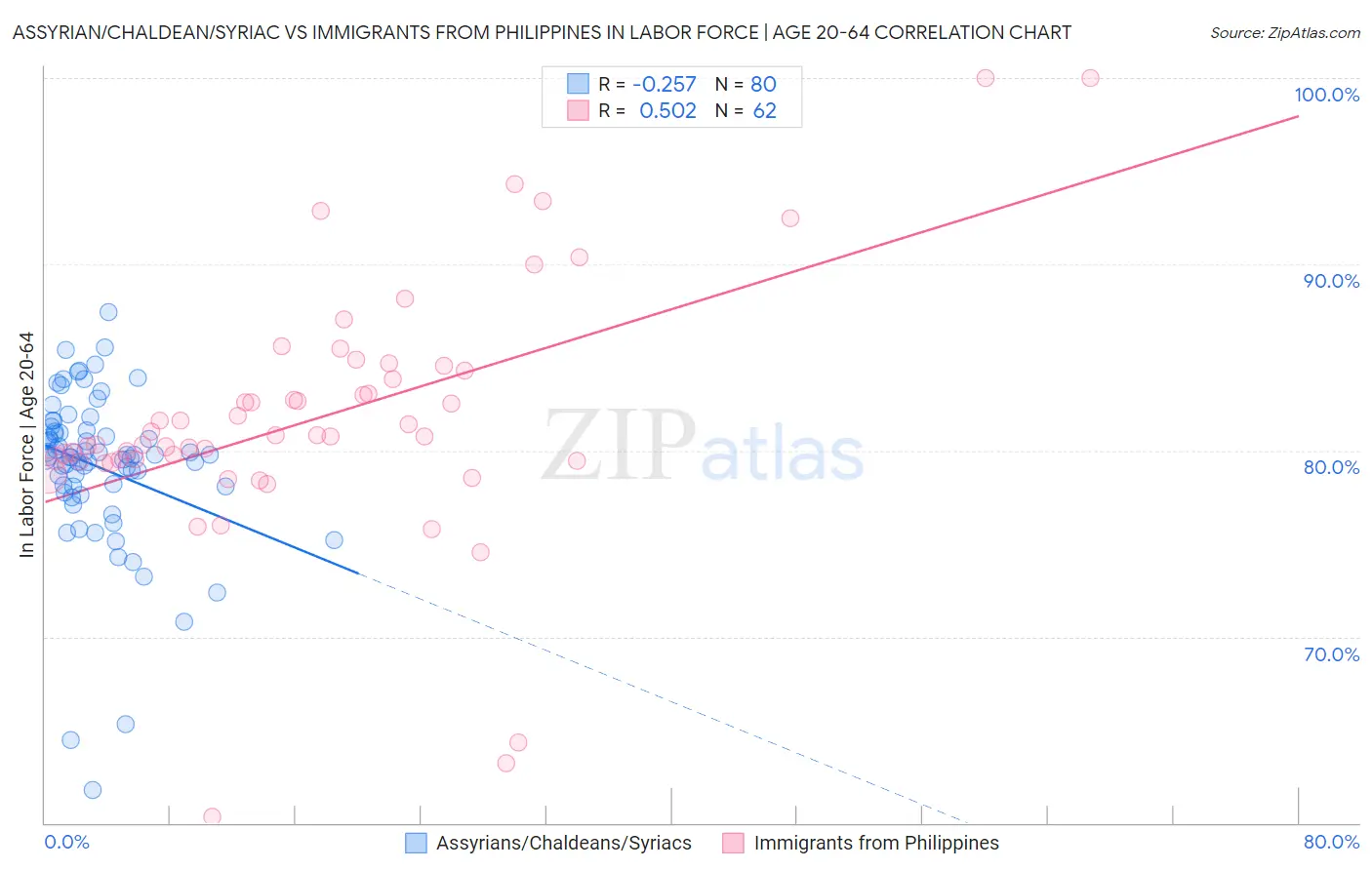 Assyrian/Chaldean/Syriac vs Immigrants from Philippines In Labor Force | Age 20-64