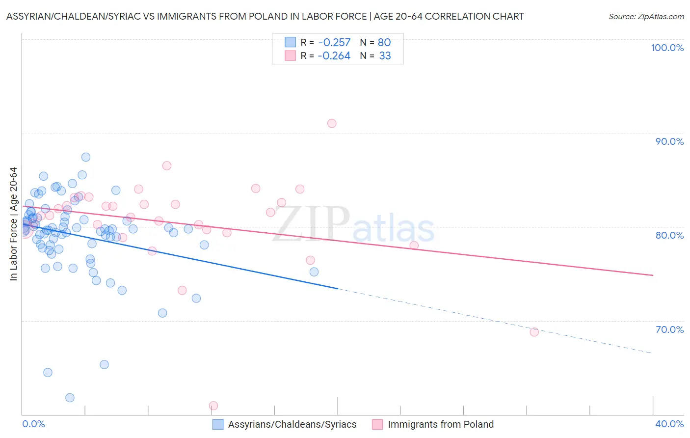 Assyrian/Chaldean/Syriac vs Immigrants from Poland In Labor Force | Age 20-64