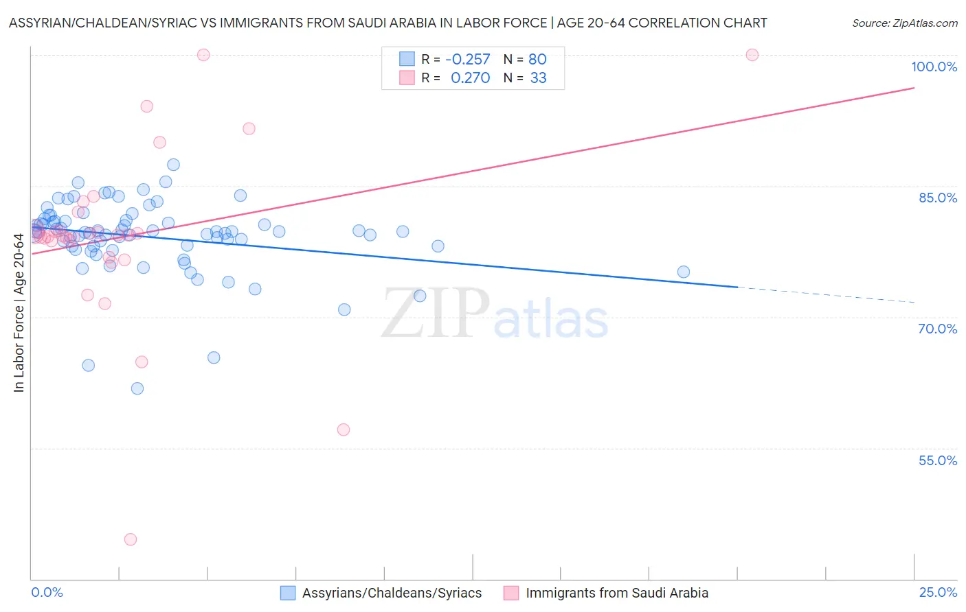 Assyrian/Chaldean/Syriac vs Immigrants from Saudi Arabia In Labor Force | Age 20-64