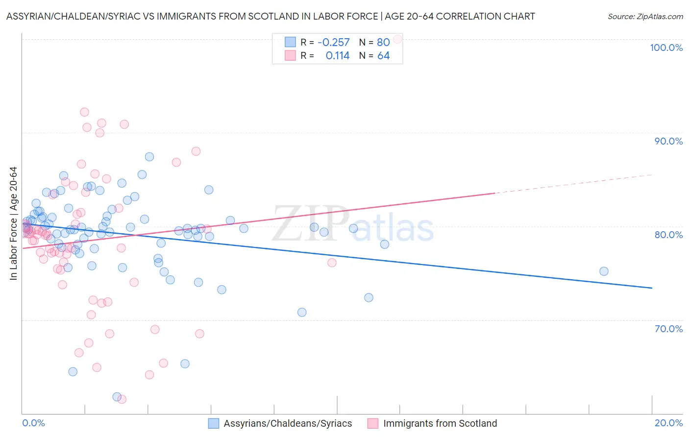 Assyrian/Chaldean/Syriac vs Immigrants from Scotland In Labor Force | Age 20-64