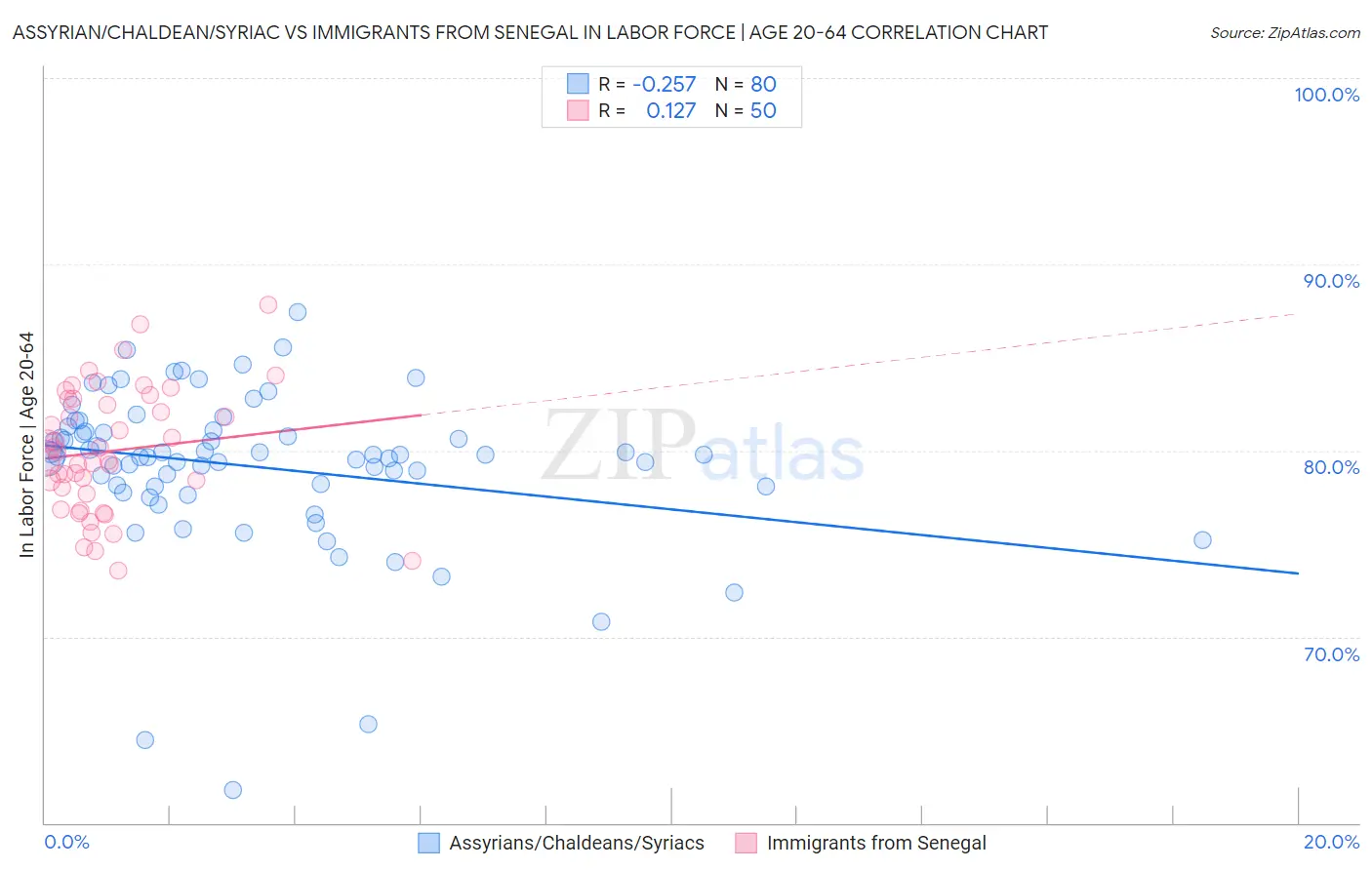 Assyrian/Chaldean/Syriac vs Immigrants from Senegal In Labor Force | Age 20-64