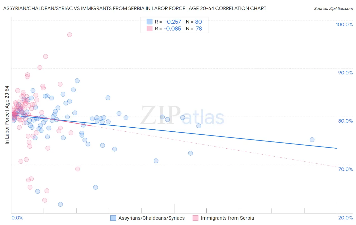 Assyrian/Chaldean/Syriac vs Immigrants from Serbia In Labor Force | Age 20-64