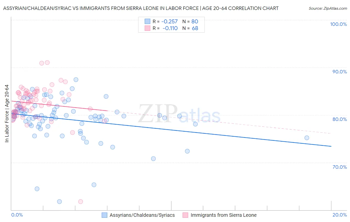Assyrian/Chaldean/Syriac vs Immigrants from Sierra Leone In Labor Force | Age 20-64