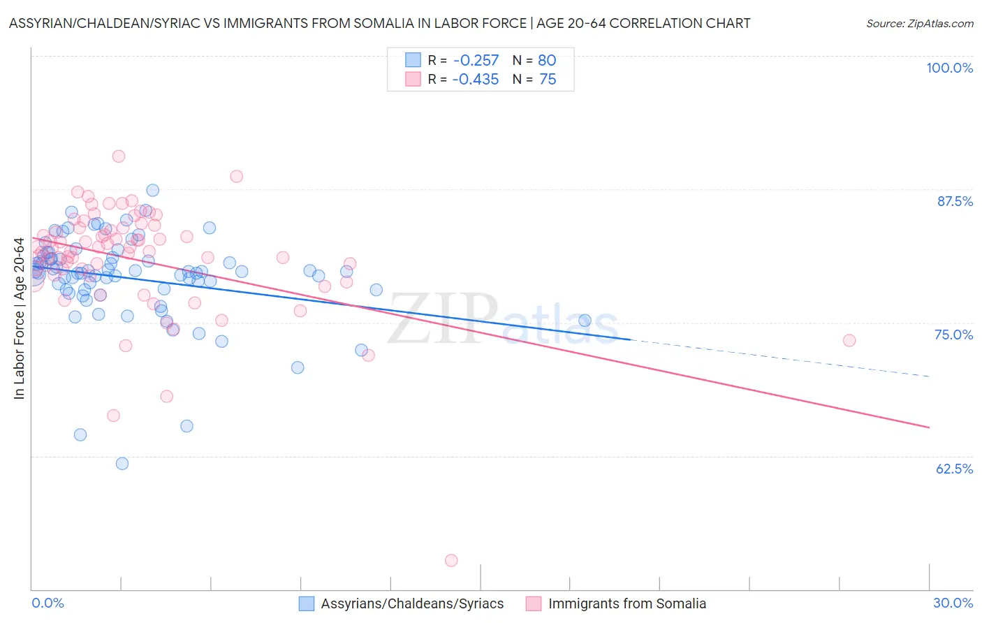 Assyrian/Chaldean/Syriac vs Immigrants from Somalia In Labor Force | Age 20-64