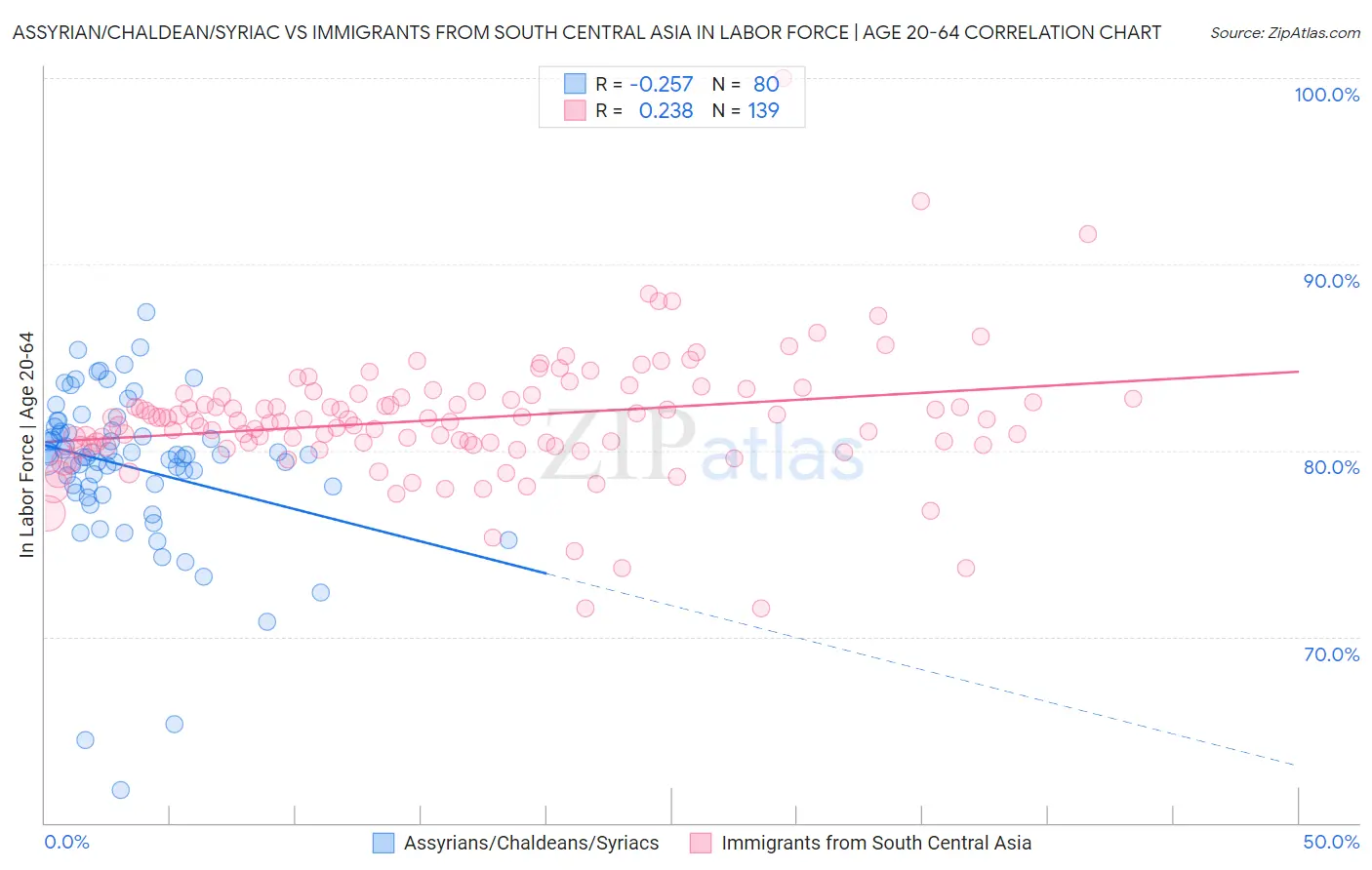 Assyrian/Chaldean/Syriac vs Immigrants from South Central Asia In Labor Force | Age 20-64