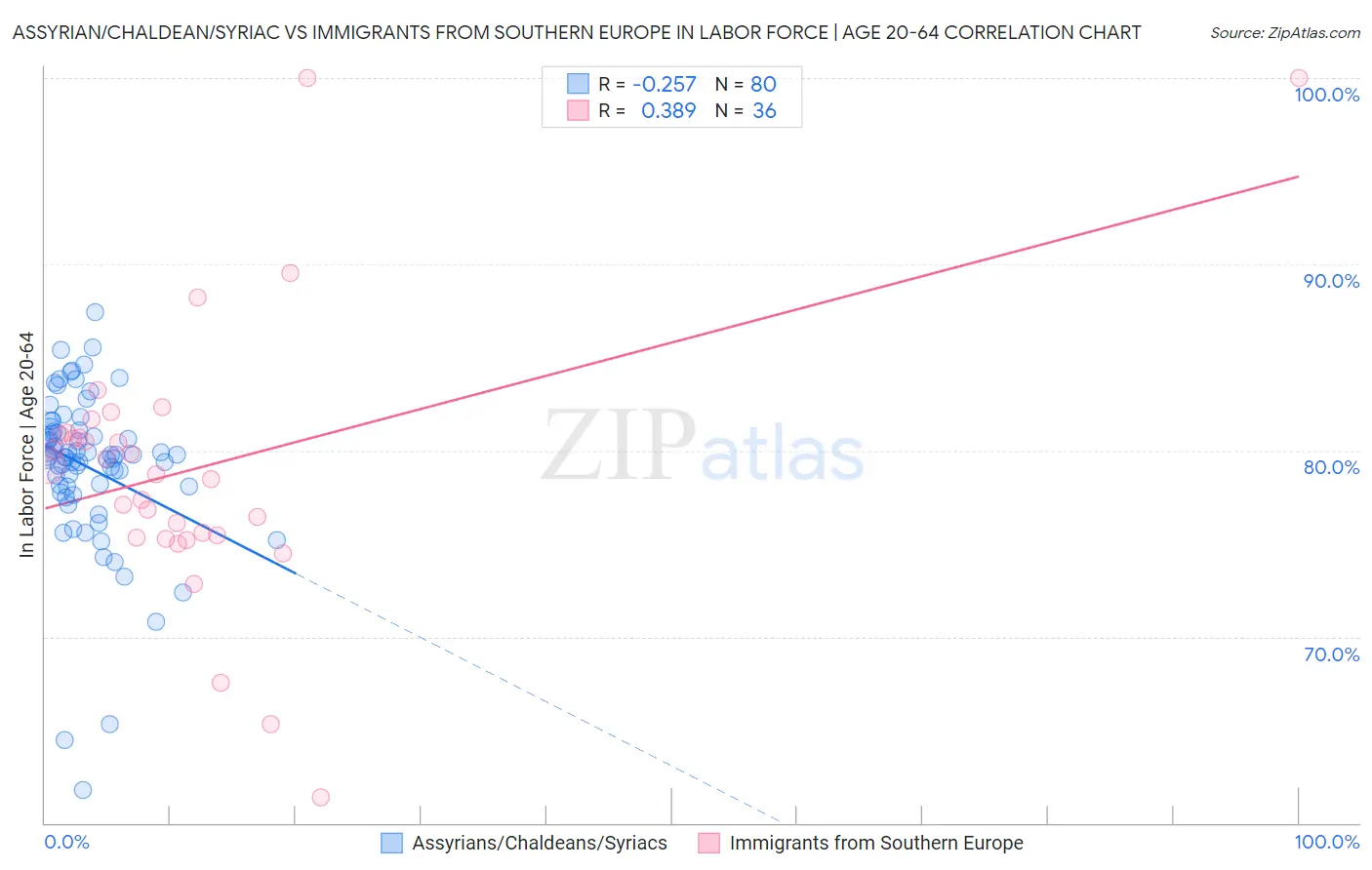 Assyrian/Chaldean/Syriac vs Immigrants from Southern Europe In Labor Force | Age 20-64