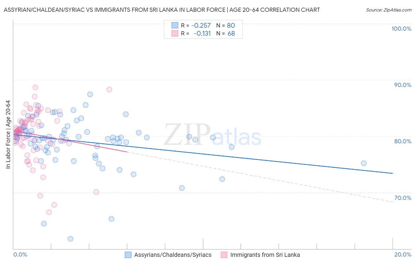 Assyrian/Chaldean/Syriac vs Immigrants from Sri Lanka In Labor Force | Age 20-64
