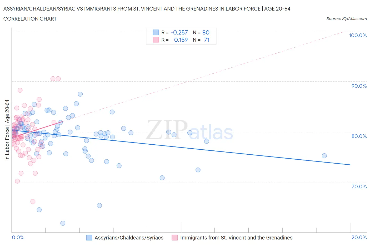Assyrian/Chaldean/Syriac vs Immigrants from St. Vincent and the Grenadines In Labor Force | Age 20-64
