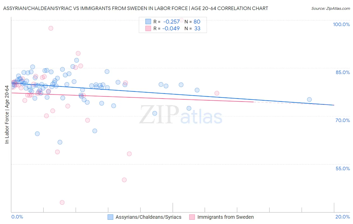Assyrian/Chaldean/Syriac vs Immigrants from Sweden In Labor Force | Age 20-64