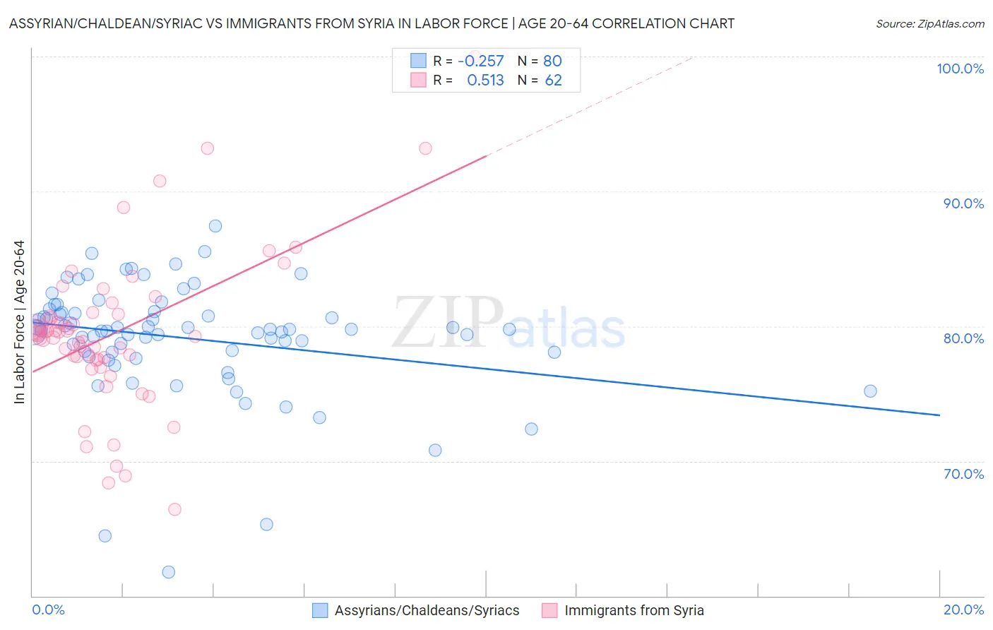 Assyrian/Chaldean/Syriac vs Immigrants from Syria In Labor Force | Age 20-64