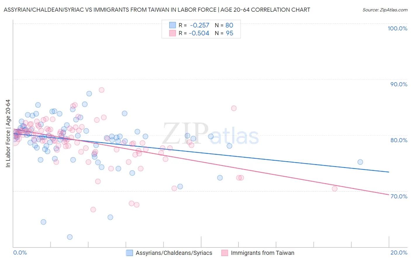 Assyrian/Chaldean/Syriac vs Immigrants from Taiwan In Labor Force | Age 20-64
