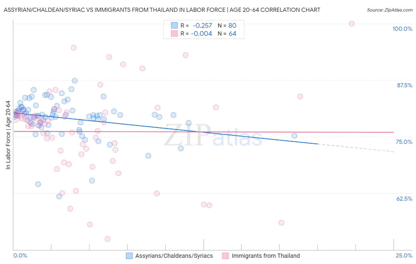 Assyrian/Chaldean/Syriac vs Immigrants from Thailand In Labor Force | Age 20-64