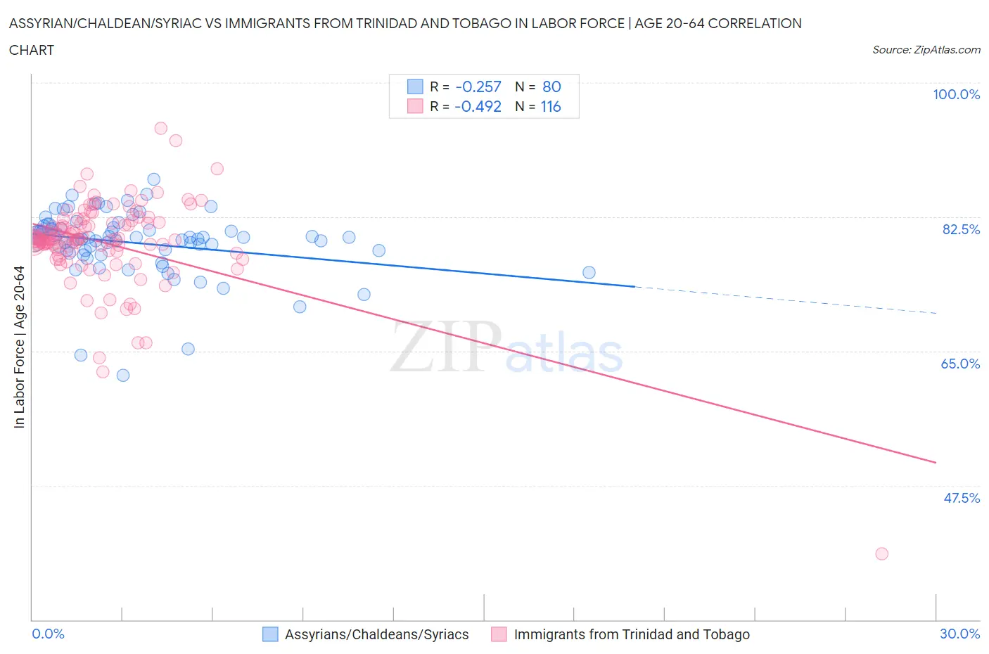 Assyrian/Chaldean/Syriac vs Immigrants from Trinidad and Tobago In Labor Force | Age 20-64
