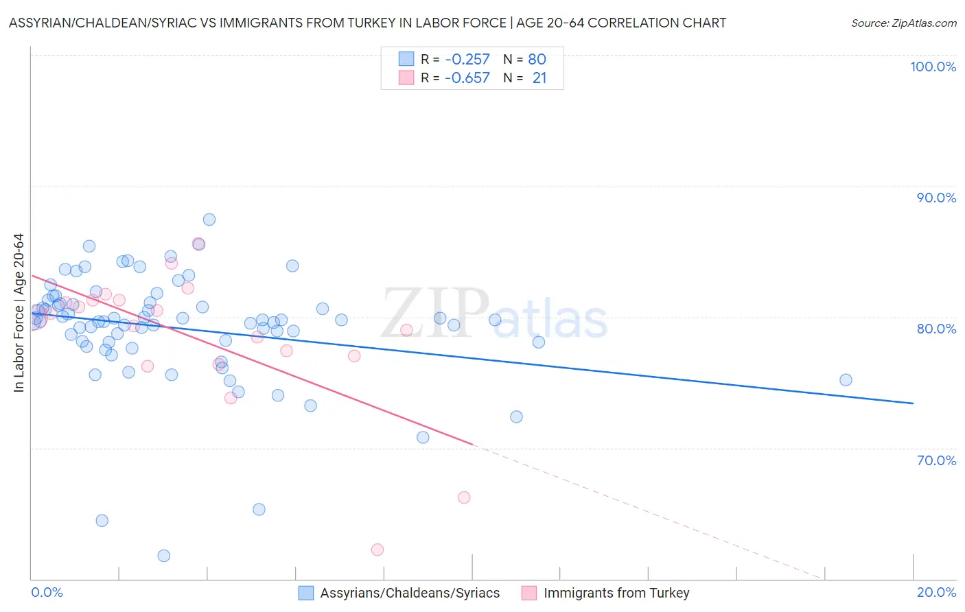 Assyrian/Chaldean/Syriac vs Immigrants from Turkey In Labor Force | Age 20-64