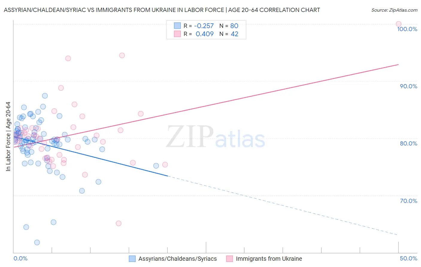 Assyrian/Chaldean/Syriac vs Immigrants from Ukraine In Labor Force | Age 20-64