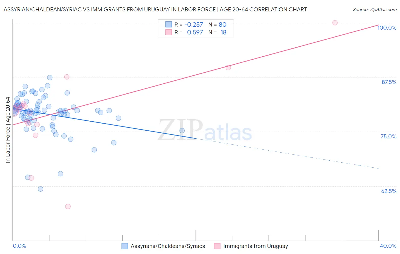 Assyrian/Chaldean/Syriac vs Immigrants from Uruguay In Labor Force | Age 20-64