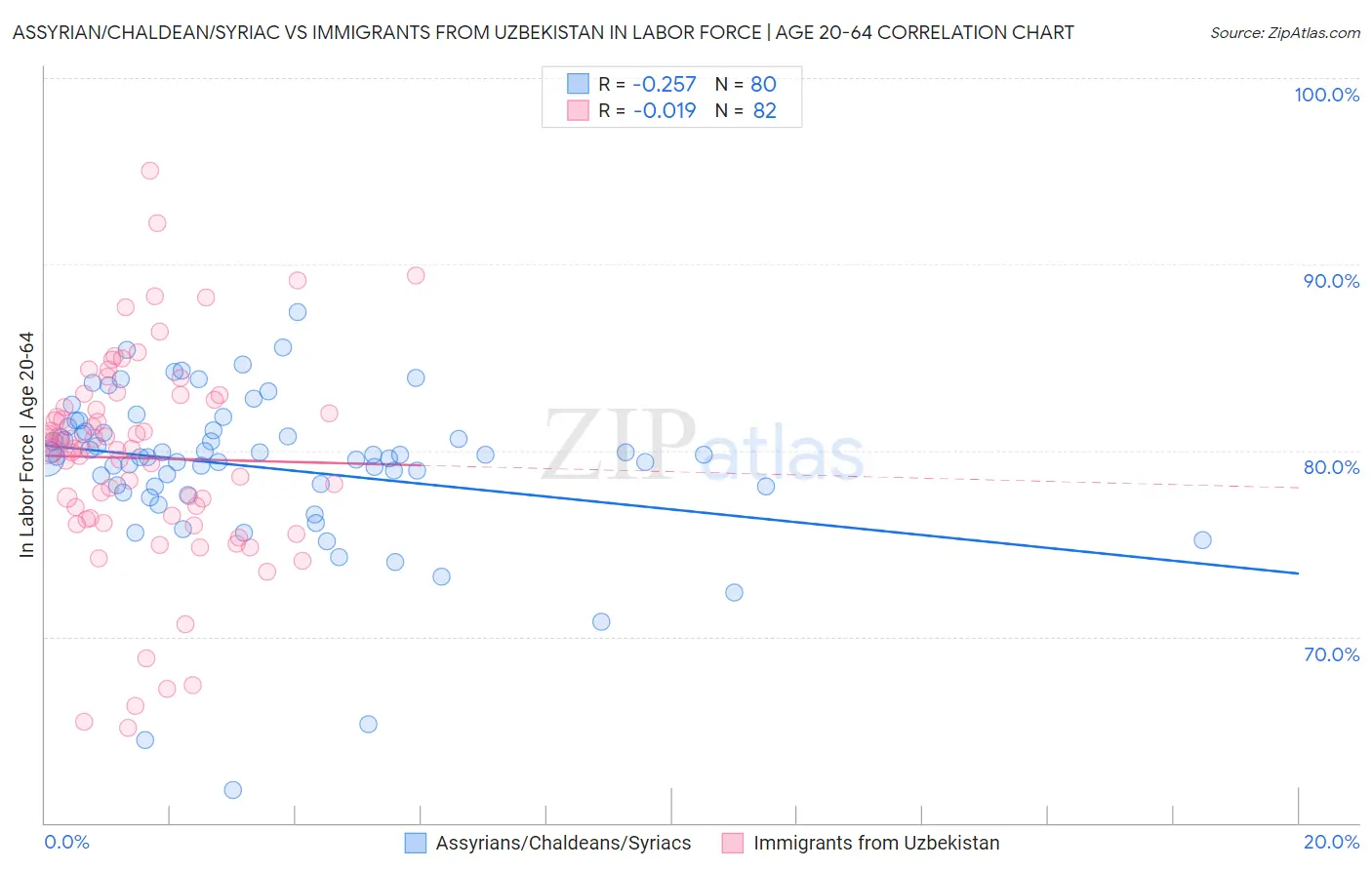 Assyrian/Chaldean/Syriac vs Immigrants from Uzbekistan In Labor Force | Age 20-64