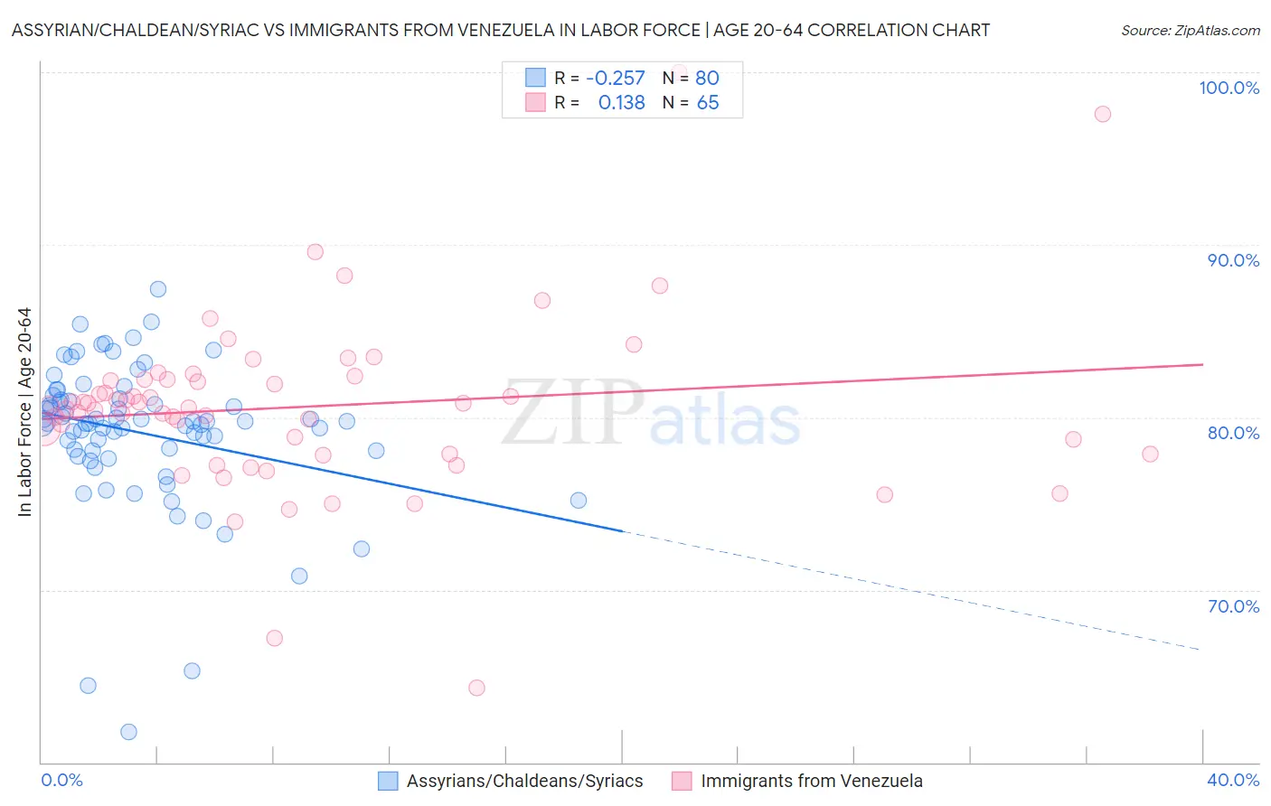 Assyrian/Chaldean/Syriac vs Immigrants from Venezuela In Labor Force | Age 20-64